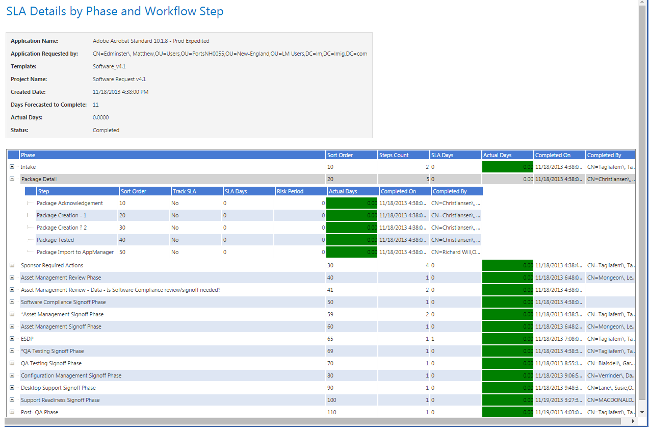 SLA Details by Phase and Workflow Step